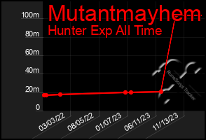 Total Graph of Mutantmayhem