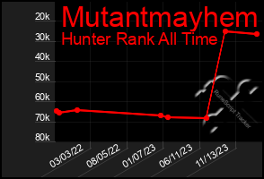 Total Graph of Mutantmayhem