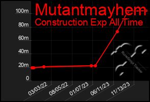 Total Graph of Mutantmayhem