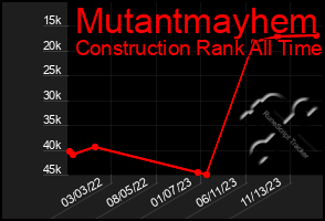 Total Graph of Mutantmayhem