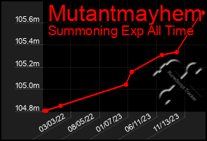 Total Graph of Mutantmayhem