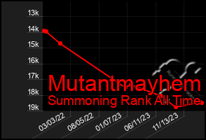 Total Graph of Mutantmayhem