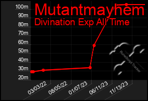 Total Graph of Mutantmayhem