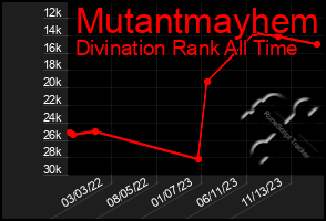 Total Graph of Mutantmayhem