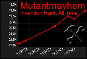 Total Graph of Mutantmayhem