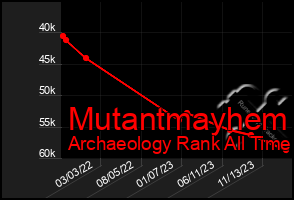 Total Graph of Mutantmayhem