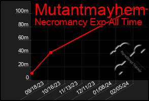 Total Graph of Mutantmayhem