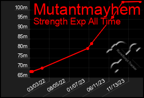 Total Graph of Mutantmayhem