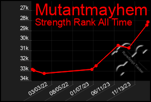 Total Graph of Mutantmayhem