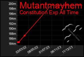 Total Graph of Mutantmayhem