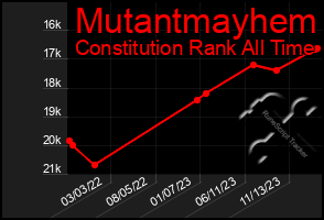 Total Graph of Mutantmayhem