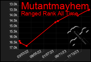 Total Graph of Mutantmayhem