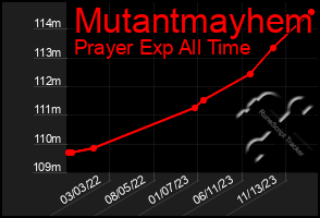 Total Graph of Mutantmayhem