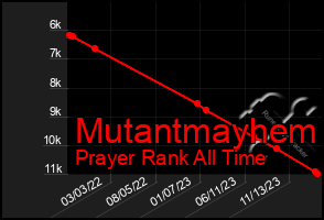 Total Graph of Mutantmayhem