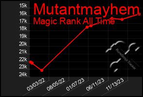 Total Graph of Mutantmayhem