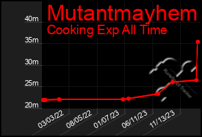 Total Graph of Mutantmayhem