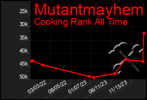 Total Graph of Mutantmayhem