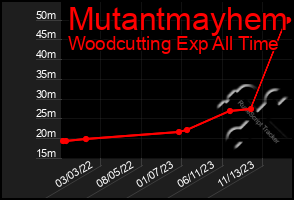 Total Graph of Mutantmayhem