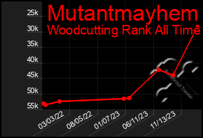 Total Graph of Mutantmayhem