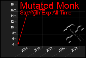 Total Graph of Mutated Monk