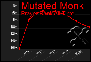 Total Graph of Mutated Monk