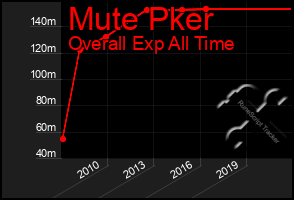 Total Graph of Mute Pker