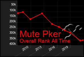 Total Graph of Mute Pker