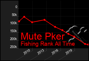 Total Graph of Mute Pker