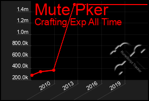 Total Graph of Mute Pker