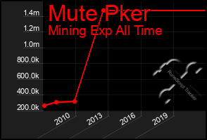 Total Graph of Mute Pker