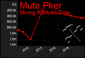 Total Graph of Mute Pker