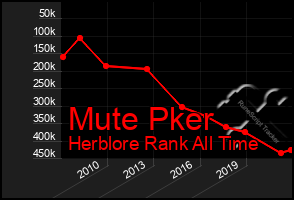 Total Graph of Mute Pker