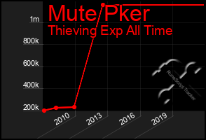 Total Graph of Mute Pker
