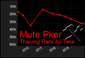 Total Graph of Mute Pker