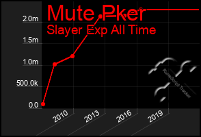 Total Graph of Mute Pker