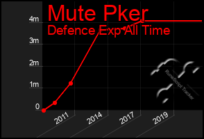 Total Graph of Mute Pker