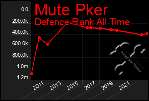 Total Graph of Mute Pker