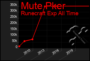 Total Graph of Mute Pker