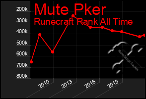 Total Graph of Mute Pker