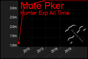 Total Graph of Mute Pker