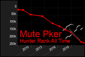 Total Graph of Mute Pker