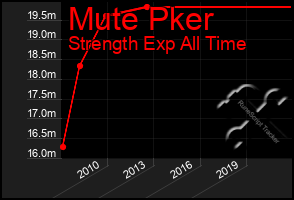 Total Graph of Mute Pker