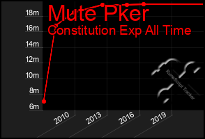 Total Graph of Mute Pker
