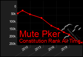Total Graph of Mute Pker