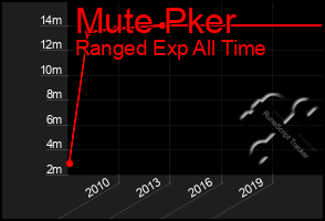 Total Graph of Mute Pker