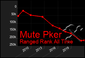 Total Graph of Mute Pker