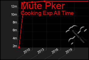 Total Graph of Mute Pker