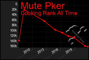 Total Graph of Mute Pker