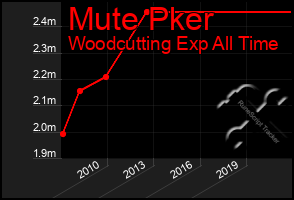 Total Graph of Mute Pker