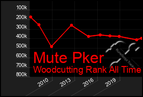 Total Graph of Mute Pker